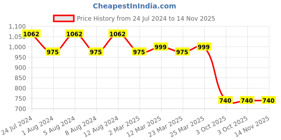 myntra.com KORAKARI Textured Leather Kolhapuri Flats korakari Price History Graph from 24 Jul 2024 to 13 Nov 2025