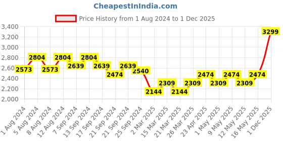 myntra.com KORAKARI Textured Leather Kolhapuri Flats korakari Price History Graph from 1 Aug 2024 to 1 Dec 2025