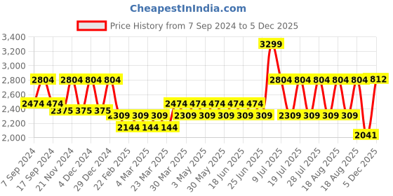 myntra.com KORAKARI Women Embellished Ethnic Mojaris Flats korakari Price History Graph from 7 Sep 2024 to 5 Dec 2025