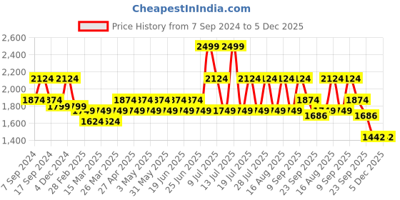 myntra.com KORAKARI Women Mojaris with Laser Cuts Flats korakari Price History Graph from 7 Sep 2024 to 5 Dec 2025