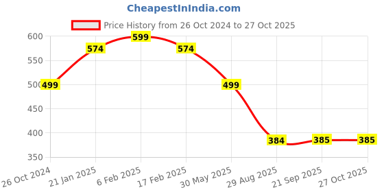myntra.com Kord Store 18K Gold-Plated Kundan-Studded & Pearl Beaded Jewellery Set kord store Price History Graph from 26 Oct 2024 to 26 Oct 2025