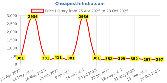 myntra.com Kord Store Antique Gold-Plated Stone-Studded Textured Jewellery Set kord store Price History Graph from 25 Apr 2025 to 27 Oct 2025
