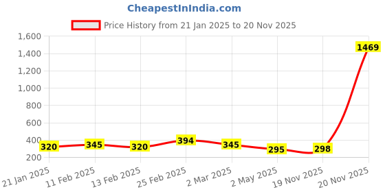 myntra.com Kord Store Blue Gold Plated Kundan Studded Adjustable Finger Ring kord store Price History Graph from 21 Jan 2025 to 20 Nov 2025