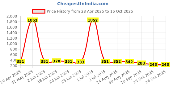 myntra.com Kord Store Contemporary Drop Earrings kord store Price History Graph from 28 Apr 2025 to 16 Oct 2025