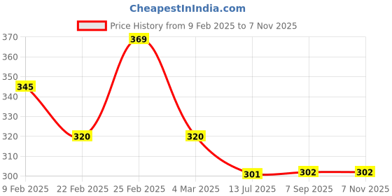 myntra.com Kord Store Coral Red Meenakari Adjustable Finger Ring kord store Price History Graph from 9 Feb 2025 to 7 Nov 2025