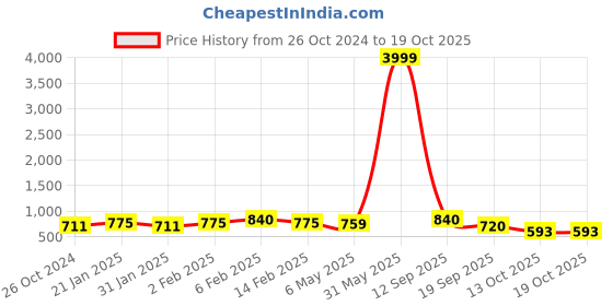 myntra.com Kord Store Gold-Plated & Peach-Coloured Traditional Stylist Kundan And Beads Jewellery Set kord store Price History Graph from 26 Oct 2024 to 18 Oct 2025
