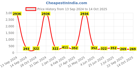 myntra.com Kord Store Gold-Plated & Pink Circular Drop Earrings kord store Price History Graph from 13 Sep 2024 to 14 Oct 2025