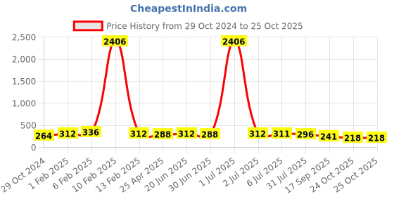 myntra.com Kord Store Gold-Plated & White Stone Studded Round Shape Adjustable Finger Ring kord store Price History Graph from 29 Oct 2024 to 24 Oct 2025
