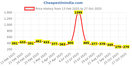 myntra.com Kord Store Gold-Plated Artificial Stones and Beads Mangalsutra kord store Price History Graph from 13 Feb 2025 to 26 Oct 2025