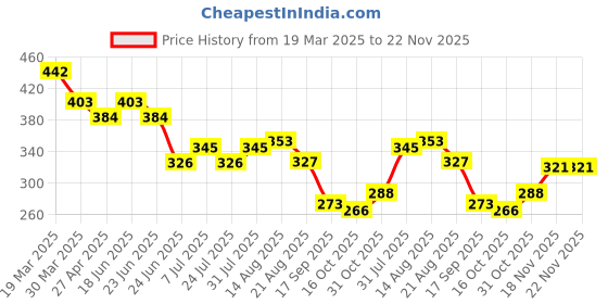 myntra.com Kord Store Gold-Plated Artificial Stones Studded Floral Shaped Drop Earrings kord store Price History Graph from 19 Mar 2025 to 22 Nov 2025