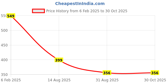 myntra.com Kord Store Gold Plated Boll Round Shape Choker Necklace Set kord store Price History Graph from 6 Feb 2025 to 30 Oct 2025