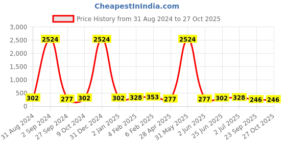 myntra.com Kord Store Gold-Plated Classic Drop Earrings kord store Price History Graph from 31 Aug 2024 to 27 Oct 2025