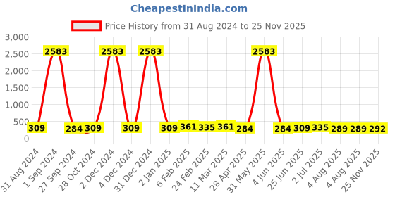 myntra.com Kord Store Gold-Plated Embellished Classic Drop Earrings kord store Price History Graph from 31 Aug 2024 to 25 Nov 2025