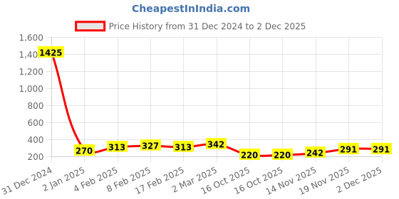 myntra.com Kord Store Gold Plated Kundan Studded Adjustable Finger Ring kord store Price History Graph from 31 Dec 2024 to 2 Dec 2025