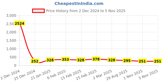 myntra.com Kord Store Gold-Plated Kundan Studded Circular Adjustable Finger Ring kord store Price History Graph from 2 Dec 2024 to 5 Nov 2025