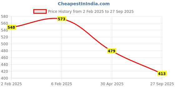 myntra.com Kord Store Gold-Plated Mother Of Pearl Stone Studded Jewellery Set kord store Price History Graph from 2 Feb 2025 to 27 Sep 2025