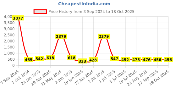 myntra.com Kord Store Gold Plated Necklace  And Bracelate Combo kord store Price History Graph from 3 Sep 2024 to 18 Oct 2025