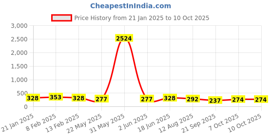 myntra.com Kord Store Gold-Plated Pearl Studded Circular Adjustable Finger Ring kord store Price History Graph from 21 Jan 2025 to 9 Oct 2025