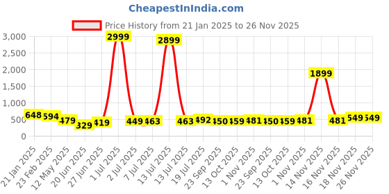 myntra.com Kord Store Gold-Plated Round Shape Long Haram Necklace Set kord store Price History Graph from 21 Jan 2025 to 25 Nov 2025