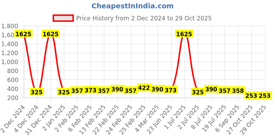 myntra.com Kord Store Gold-Plated Stone-Studded Adjustable Finger Ring kord store Price History Graph from 2 Dec 2024 to 27 Oct 2025