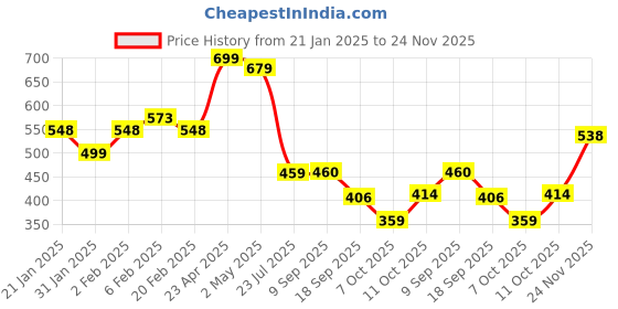 myntra.com Kord Store Gold Plated Stone Studded Jewellery Set kord store Price History Graph from 21 Jan 2025 to 24 Nov 2025