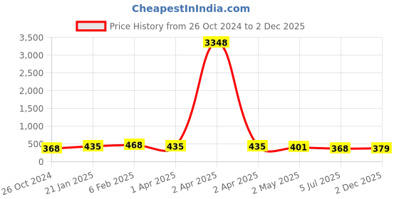 myntra.com Kord Store Gold-Plated Studded Jewellery Set kord store Price History Graph from 26 Oct 2024 to 2 Dec 2025