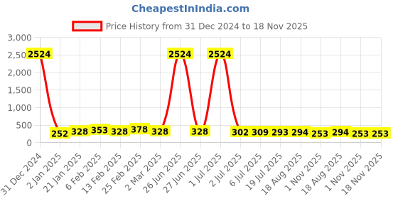 myntra.com Kord Store Gold-Plated Studded Paan Shaped Adjustable Finger Ring kord store Price History Graph from 31 Dec 2024 to 18 Nov 2025
