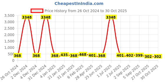 myntra.com Kord Store Gold-Toned & Green Crescent Shaped Chandbalis Earrings kord store Price History Graph from 26 Oct 2024 to 29 Oct 2025