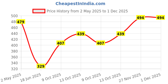 myntra.com Kord Store Green Gold Plated Meenakari Chand Shape Haram Necklace & Jhumka Earrings Set kord store Price History Graph from 2 May 2025 to 30 Nov 2025