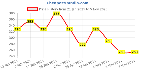 myntra.com Kord Store Green Gold Plated Stone Studded Adjustable Finger Ring kord store Price History Graph from 21 Jan 2025 to 3 Nov 2025