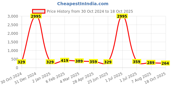 myntra.com Kord Store Grey Gold-Plated Kundan Studded Jhumkas kord store Price History Graph from 30 Oct 2024 to 18 Oct 2025