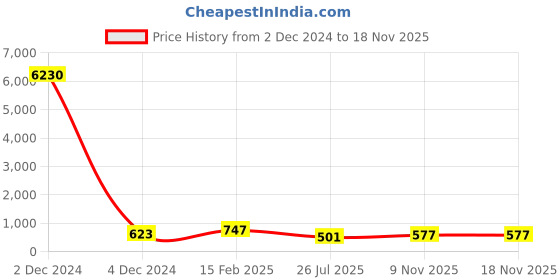 myntra.com Kord Store Maroon Gold-Plated Stone-Studded Floral Jewellery Set kord store Price History Graph from 2 Dec 2024 to 17 Nov 2025