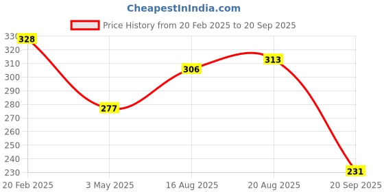 myntra.com Kord Store Off-White & Mint Green Gold-Plated Stone-Studded & Beaded Maang Tika kord store Price History Graph from 20 Feb 2025 to 20 Sep 2025