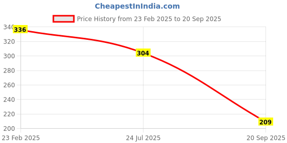 myntra.com Kord Store Off-White Gold-Plated Stone Studded & Beaded Circular Maang Tikka kord store Price History Graph from 23 Feb 2025 to 20 Sep 2025