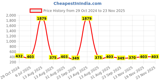 myntra.com Kord Store Peach-Cloured Silver-Plated Oxidized Beaded Choker Jewellery Set kord store Price History Graph from 29 Oct 2024 to 22 Nov 2025