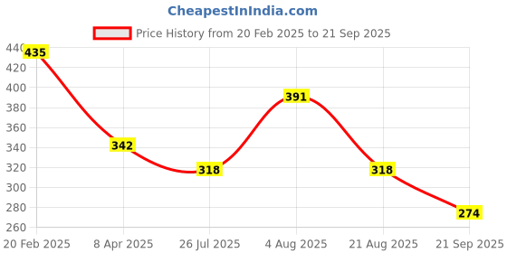 myntra.com Kord Store Pink & Blue Silver Plated Australian Diamond Studded Jewellery Set kord store Price History Graph from 20 Feb 2025 to 21 Sep 2025