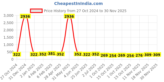 myntra.com Kord Store Pink & Gold-Plated Contemporary Drop Earrings kord store Price History Graph from 27 Oct 2024 to 30 Nov 2025