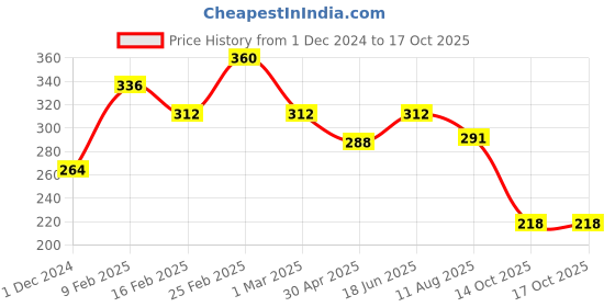 myntra.com Kord Store Pink Gold Plated Kundan Studded Adjustable Finger Ring kord store Price History Graph from 1 Dec 2024 to 15 Oct 2025