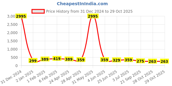 myntra.com Kord Store Pink Gold-Plated Studded Classic Drop Earrings kord store Price History Graph from 31 Dec 2024 to 29 Oct 2025