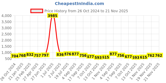 myntra.com Kord Store Red & White Gold Plated Kundan And Beads Studded Necklace Set kord store Price History Graph from 26 Oct 2024 to 21 Nov 2025