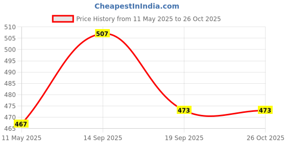 myntra.com Kord Store Red & White Gold Plated Kundan And Beads Studded Necklace Set kord store Price History Graph from 11 May 2025 to 26 Oct 2025