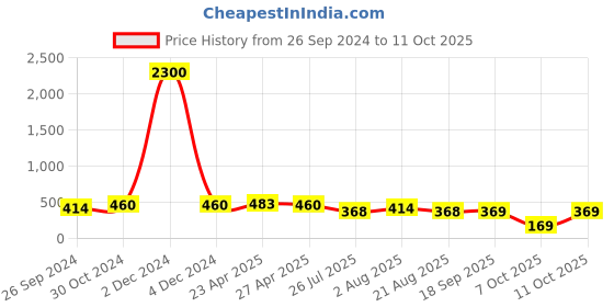 myntra.com Kord Store Rhodium Plated AD Studded Eye Catchy Beautiful Flower Pendant Set kord store Price History Graph from 26 Sep 2024 to 11 Oct 2025
