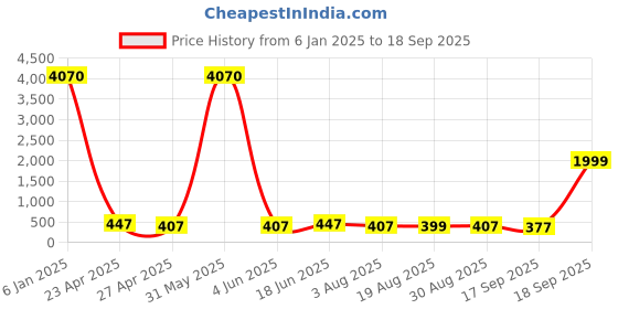 myntra.com Kord Store Rhodium-Plated AD Studded Jewellery Set kord store Price History Graph from 6 Jan 2025 to 18 Sep 2025