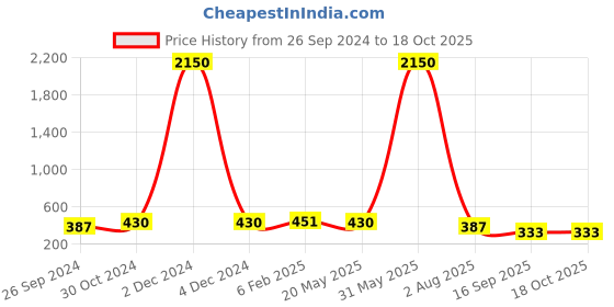 myntra.com Kord Store Rhodium Plated AD Studded Jewellery Set kord store Price History Graph from 26 Sep 2024 to 18 Oct 2025