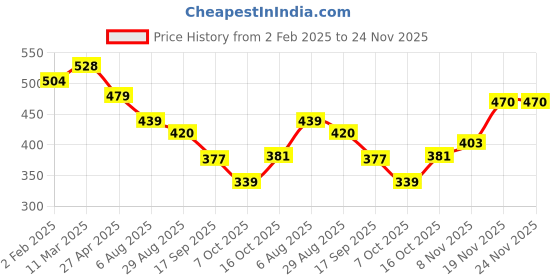 myntra.com Kord Store Rhodium Plated AD Studded Jewellery Set kord store Price History Graph from 2 Feb 2025 to 23 Nov 2025