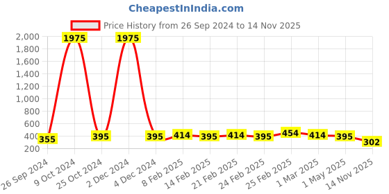 myntra.com Kord Store Rhodium-Plated AD Studded Pendant with Chain kord store Price History Graph from 26 Sep 2024 to 14 Nov 2025