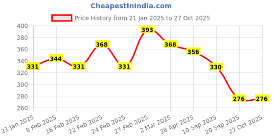 myntra.com Kord Store Rhodium-Plated Artificial Stones and Beads Mangalsutra kord store Price History Graph from 21 Jan 2025 to 27 Oct 2025
