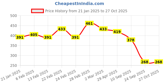 myntra.com Kord Store Rhodium-Plated Artificial Stones and Beads Mangalsutra kord store Price History Graph from 21 Jan 2025 to 27 Oct 2025