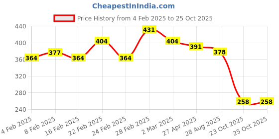 myntra.com Kord Store Rhodium-Plated Artificial Stones and Beads Mangalsutra kord store Price History Graph from 4 Feb 2025 to 24 Oct 2025