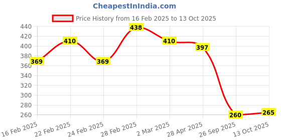 myntra.com Kord Store Rhodium-Plated Artificial Stones and Beads Mangalsutra kord store Price History Graph from 16 Feb 2025 to 13 Oct 2025